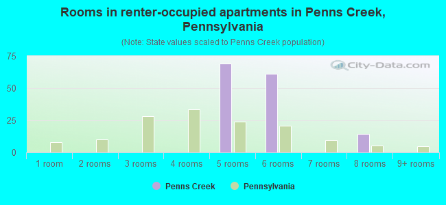 Rooms in renter-occupied apartments in Penns Creek, Pennsylvania