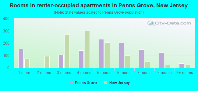 Rooms in renter-occupied apartments in Penns Grove, New Jersey