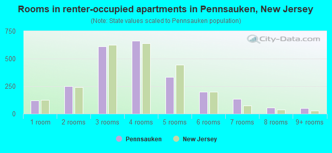 Rooms in renter-occupied apartments in Pennsauken, New Jersey