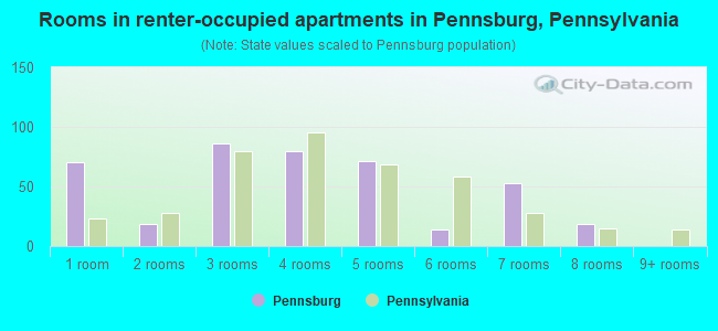 Rooms in renter-occupied apartments in Pennsburg, Pennsylvania