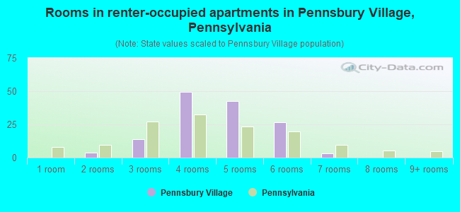 Rooms in renter-occupied apartments in Pennsbury Village, Pennsylvania