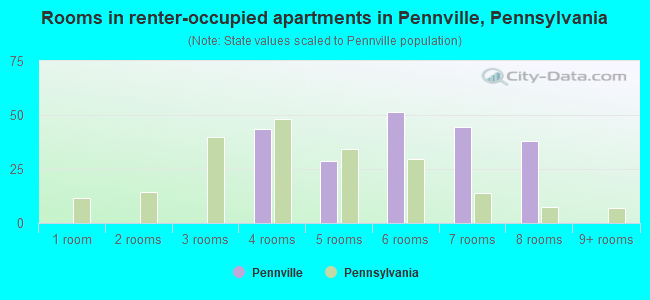 Rooms in renter-occupied apartments in Pennville, Pennsylvania