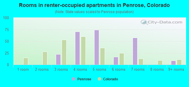 Rooms in renter-occupied apartments in Penrose, Colorado