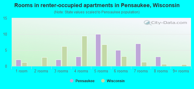 Rooms in renter-occupied apartments in Pensaukee, Wisconsin