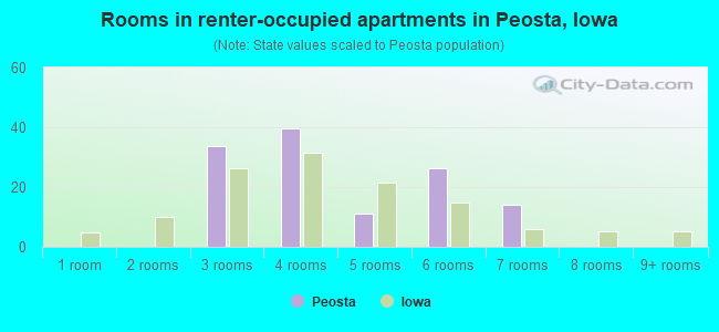 Rooms in renter-occupied apartments in Peosta, Iowa