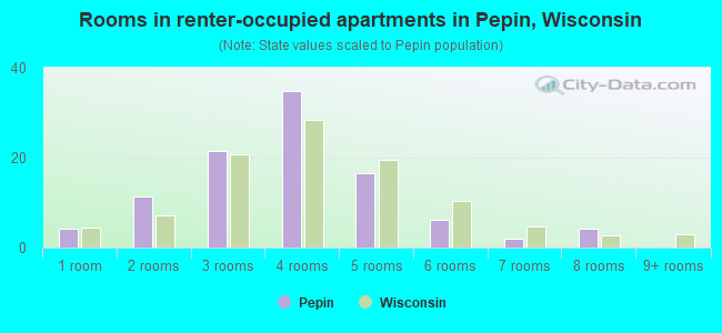 Rooms in renter-occupied apartments in Pepin, Wisconsin