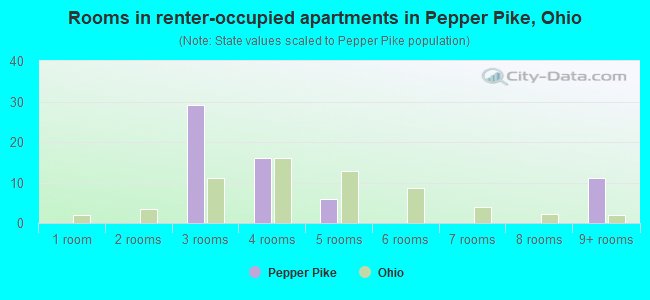 Rooms in renter-occupied apartments in Pepper Pike, Ohio