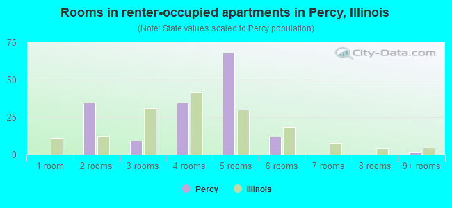 Rooms in renter-occupied apartments in Percy, Illinois