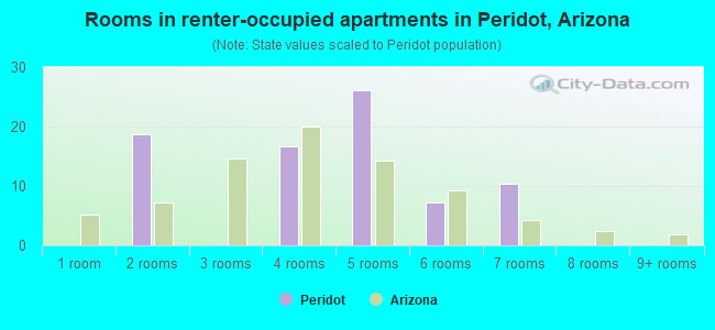 Rooms in renter-occupied apartments in Peridot, Arizona