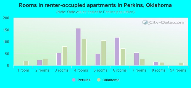 Rooms in renter-occupied apartments in Perkins, Oklahoma