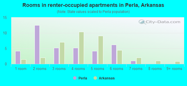 Rooms in renter-occupied apartments in Perla, Arkansas