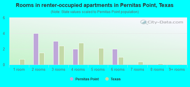 Rooms in renter-occupied apartments in Pernitas Point, Texas