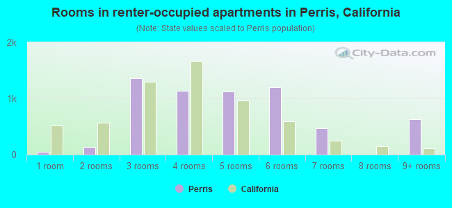 Rooms in renter-occupied apartments in Perris, California