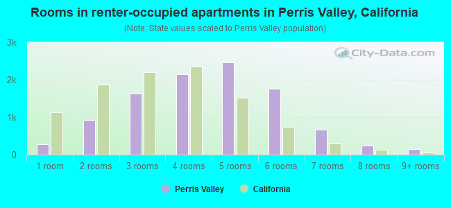 Rooms in renter-occupied apartments in Perris Valley, California