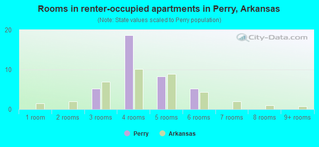 Rooms in renter-occupied apartments in Perry, Arkansas