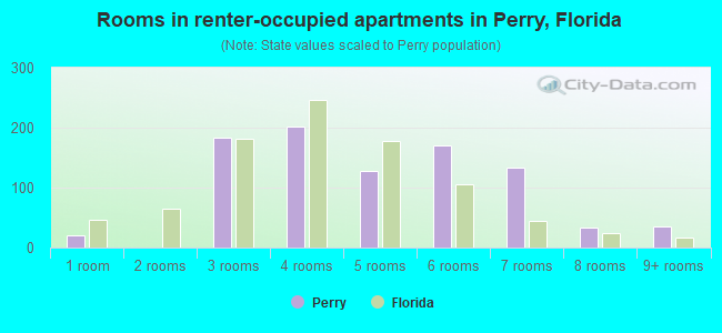 Rooms in renter-occupied apartments in Perry, Florida