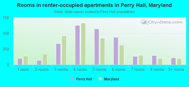 Rooms in renter-occupied apartments in Perry Hall, Maryland