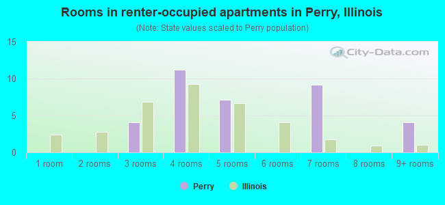 Rooms in renter-occupied apartments in Perry, Illinois