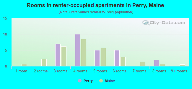 Rooms in renter-occupied apartments in Perry, Maine
