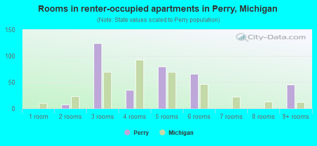 Rooms in renter-occupied apartments in Perry, Michigan