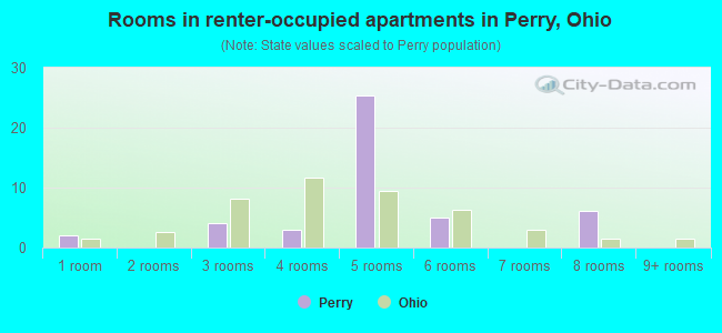 Rooms in renter-occupied apartments in Perry, Ohio