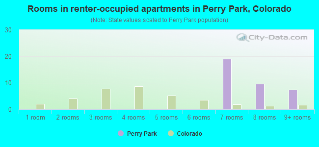 Rooms in renter-occupied apartments in Perry Park, Colorado