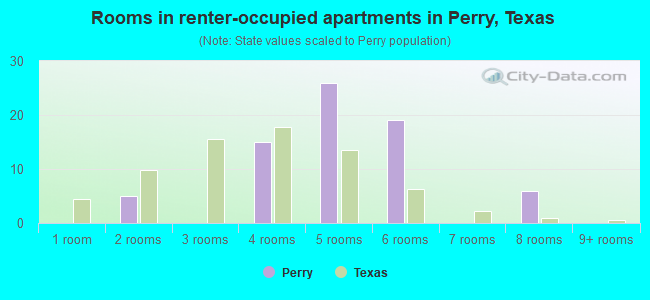 Rooms in renter-occupied apartments in Perry, Texas