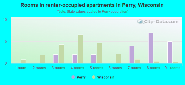 Rooms in renter-occupied apartments in Perry, Wisconsin