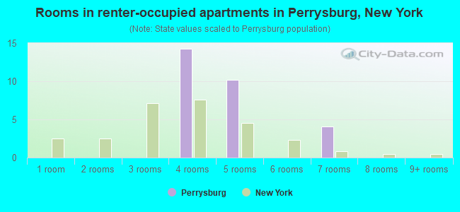Rooms in renter-occupied apartments in Perrysburg, New York