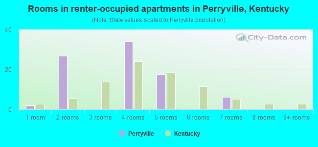 Rooms in renter-occupied apartments in Perryville, Kentucky