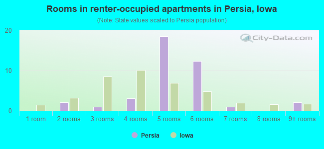 Rooms in renter-occupied apartments in Persia, Iowa