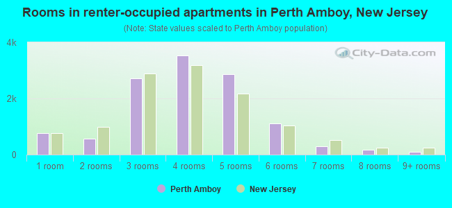 Rooms in renter-occupied apartments in Perth Amboy, New Jersey