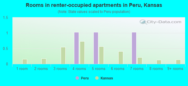 Rooms in renter-occupied apartments in Peru, Kansas
