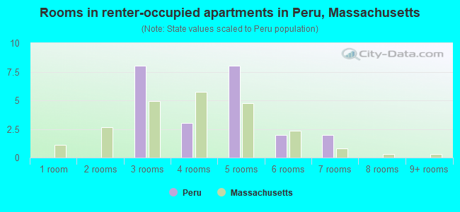 Rooms in renter-occupied apartments in Peru, Massachusetts
