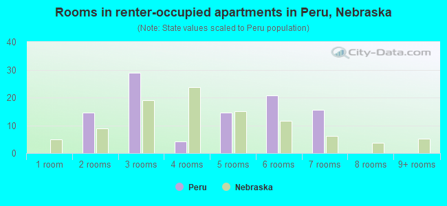 Rooms in renter-occupied apartments in Peru, Nebraska