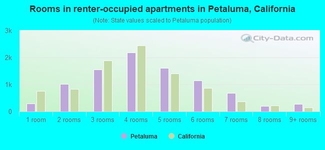 Rooms in renter-occupied apartments in Petaluma, California