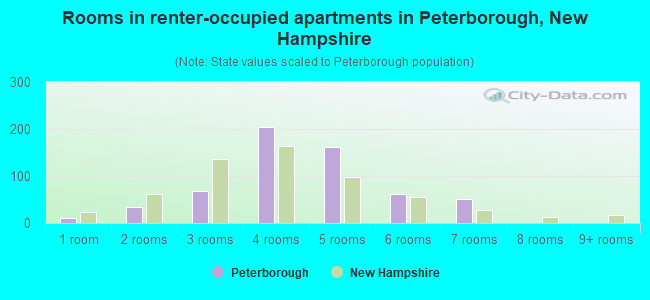 Rooms in renter-occupied apartments in Peterborough, New Hampshire