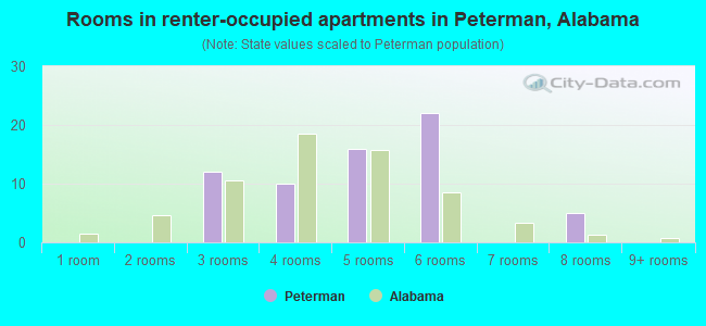 Rooms in renter-occupied apartments in Peterman, Alabama