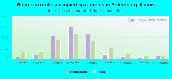 Rooms in renter-occupied apartments in Petersburg, Illinois