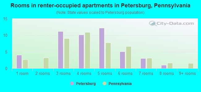 Rooms in renter-occupied apartments in Petersburg, Pennsylvania