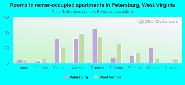 Rooms in renter-occupied apartments in Petersburg, West Virginia