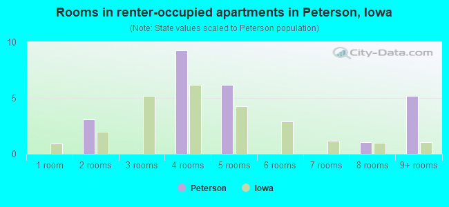 Rooms in renter-occupied apartments in Peterson, Iowa