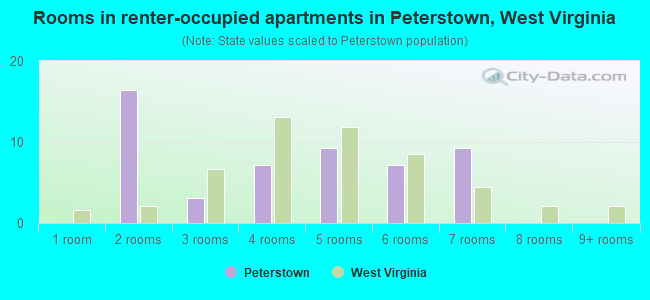 Rooms in renter-occupied apartments in Peterstown, West Virginia