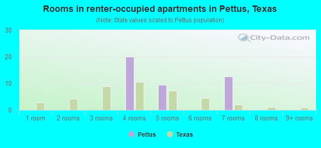 Rooms in renter-occupied apartments in Pettus, Texas