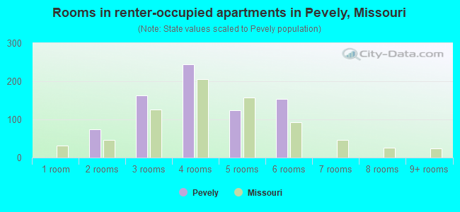 Rooms in renter-occupied apartments in Pevely, Missouri