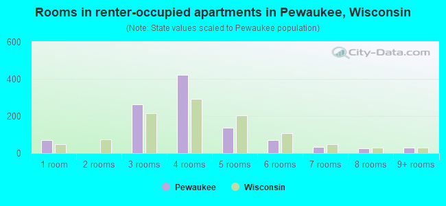 Rooms in renter-occupied apartments in Pewaukee, Wisconsin