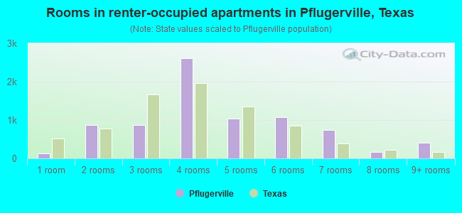 Rooms in renter-occupied apartments in Pflugerville, Texas