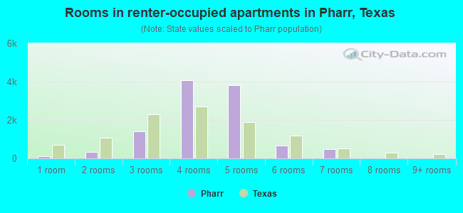 Rooms in renter-occupied apartments in Pharr, Texas