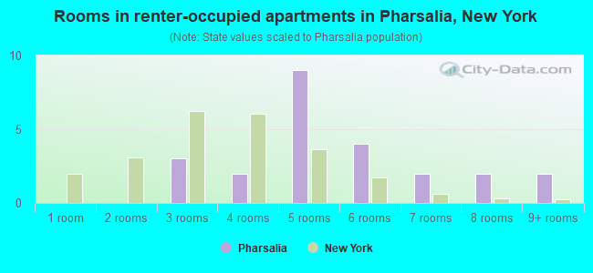 Rooms in renter-occupied apartments in Pharsalia, New York