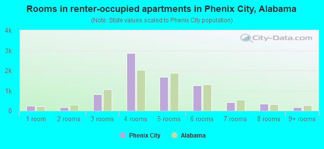 Rooms in renter-occupied apartments in Phenix City, Alabama